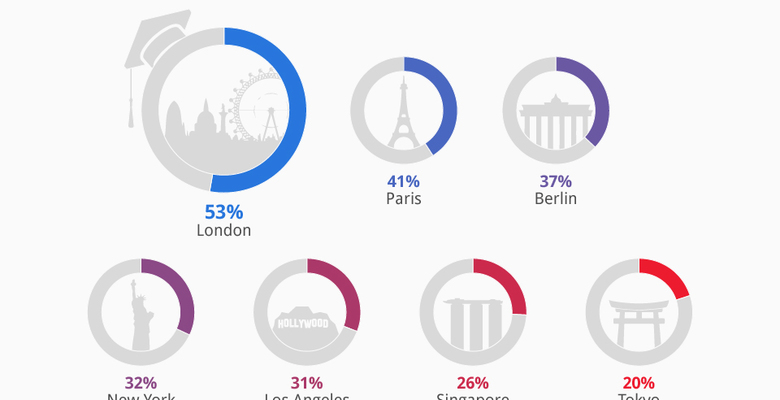  Студенты и выпускники выбирают Лондон