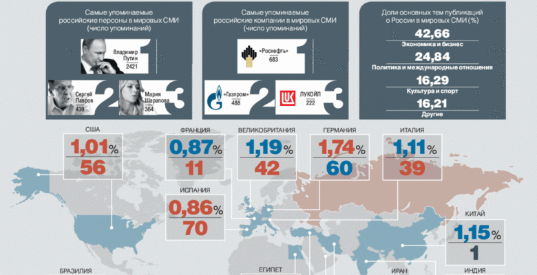 Упоминаемость России в мировых СМИ