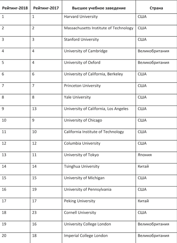 Вышел рейтинг лучших университетов мира 2018 от Times Higher Education |  Коммерсантъ UK