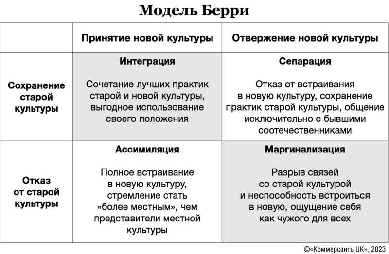   Источник: https://open.maricopa.edu/culturepsychology/chapter/berrys-model-of-acculturation/