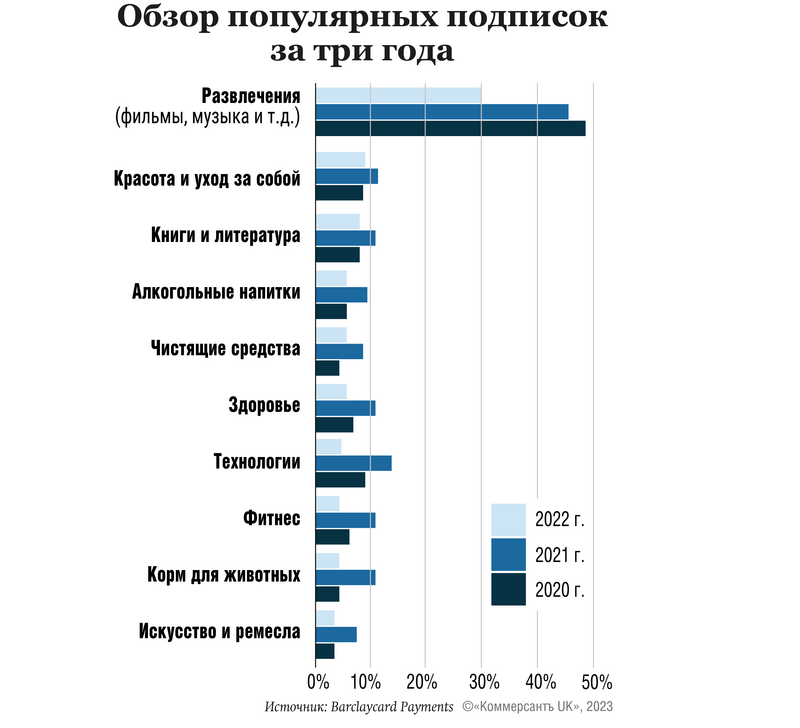 Обзор популярных подписок за три года по данным Barclaycard Payments